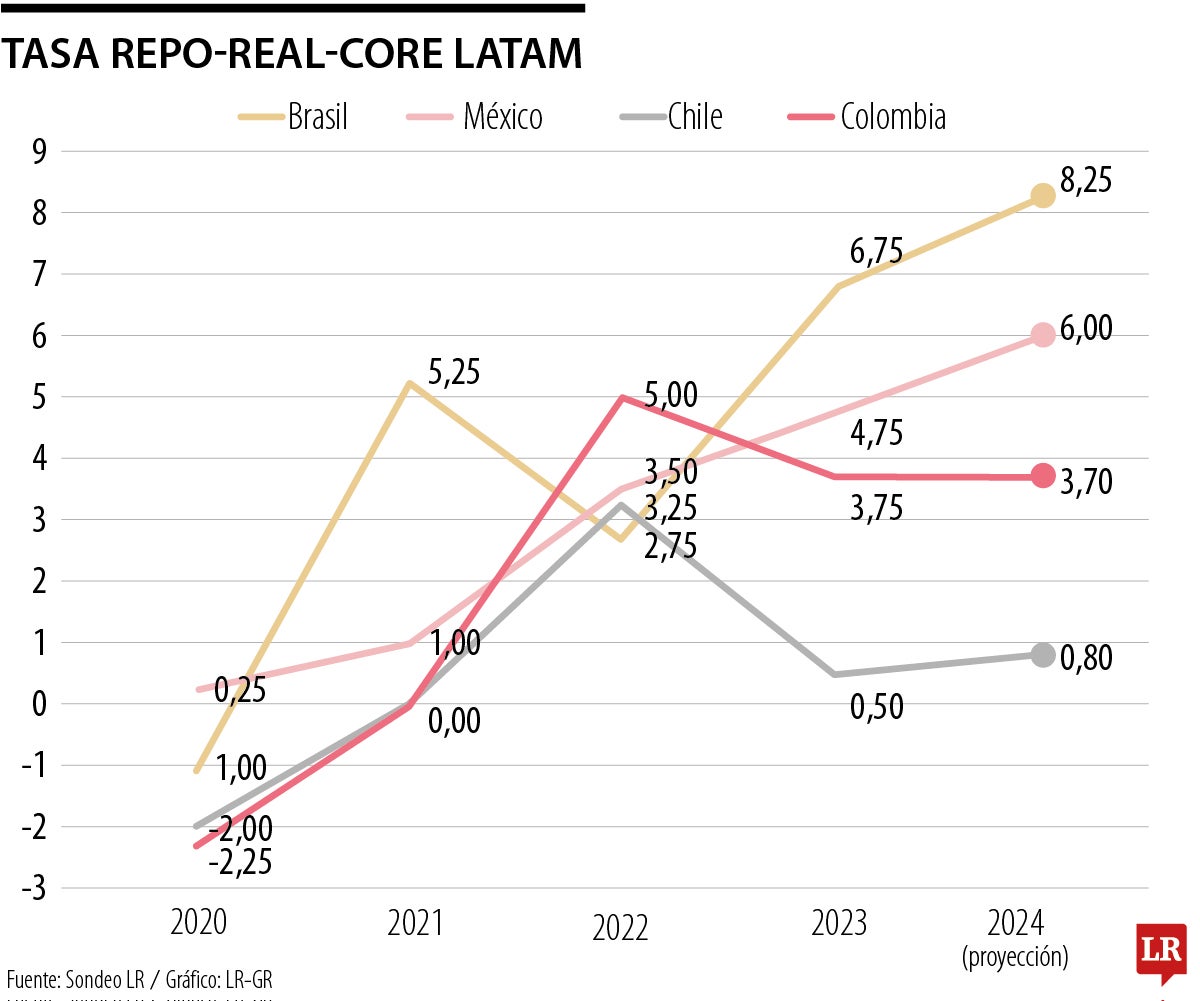 Core Latam