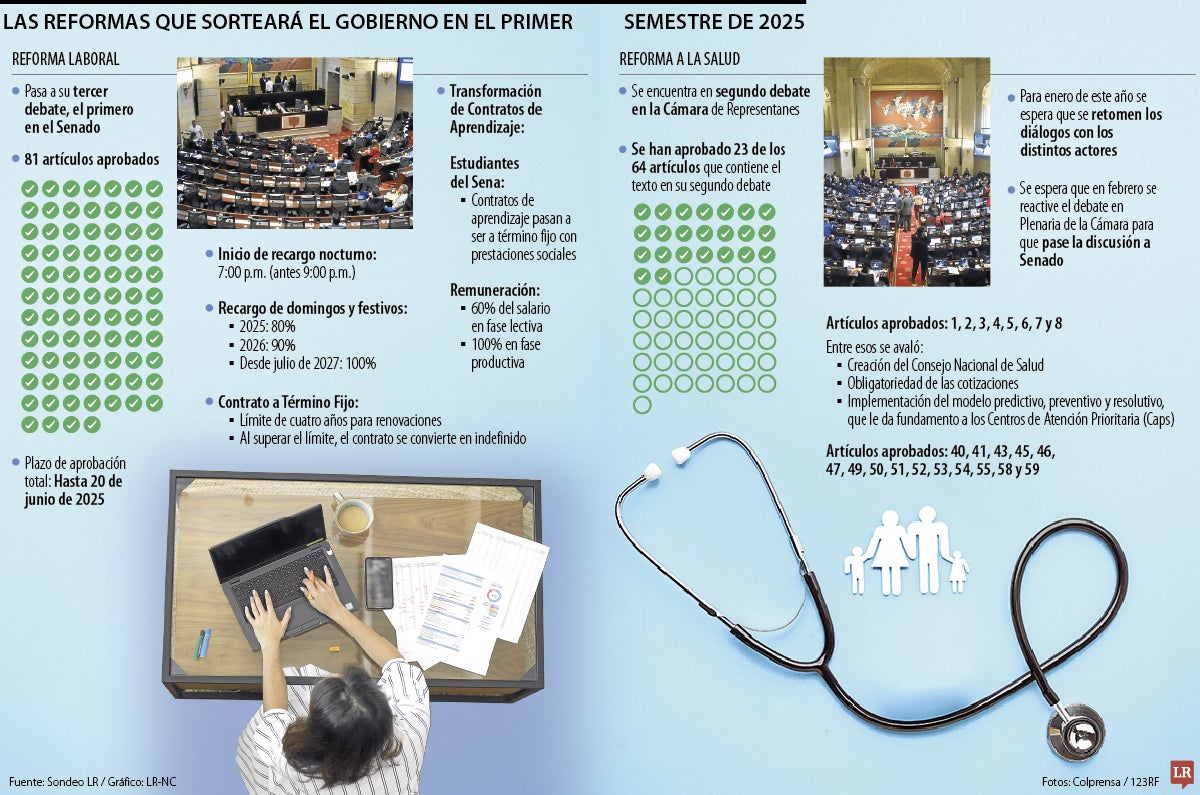 Las reformas que se discutirán en 2025