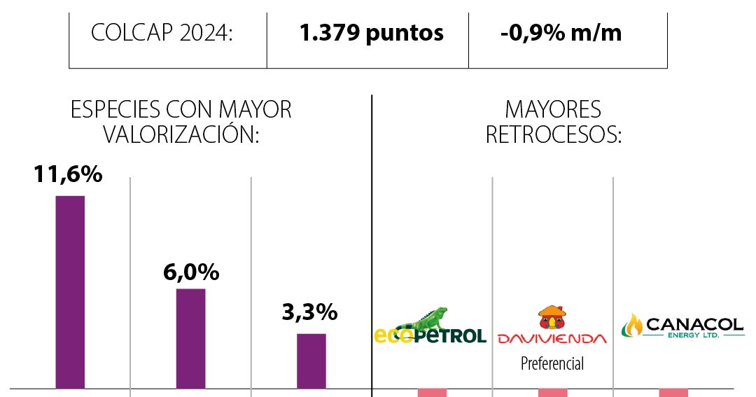 Índice Colcap cerró diciembre con registro de 1.379 puntos, impulsado ...