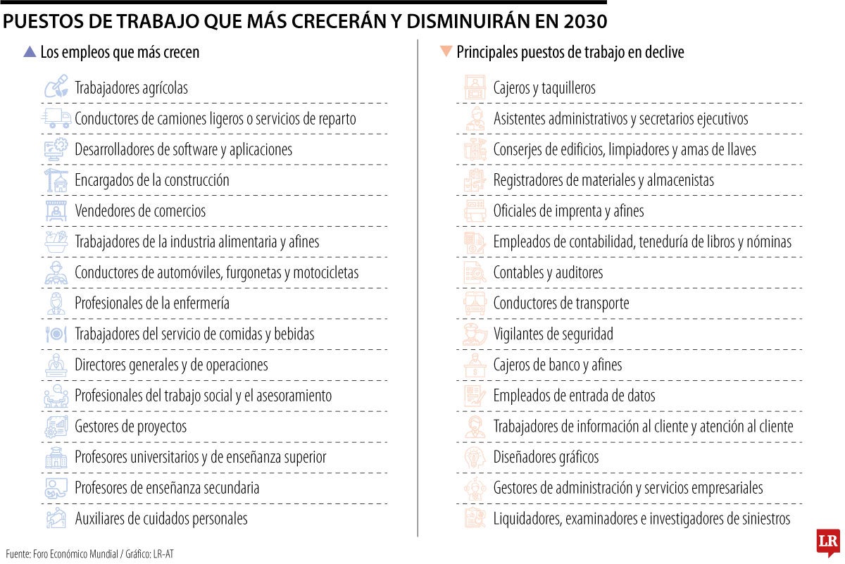 Estos son los puestos de trabajo que crecerán y disminuirán en los póximos cinco años