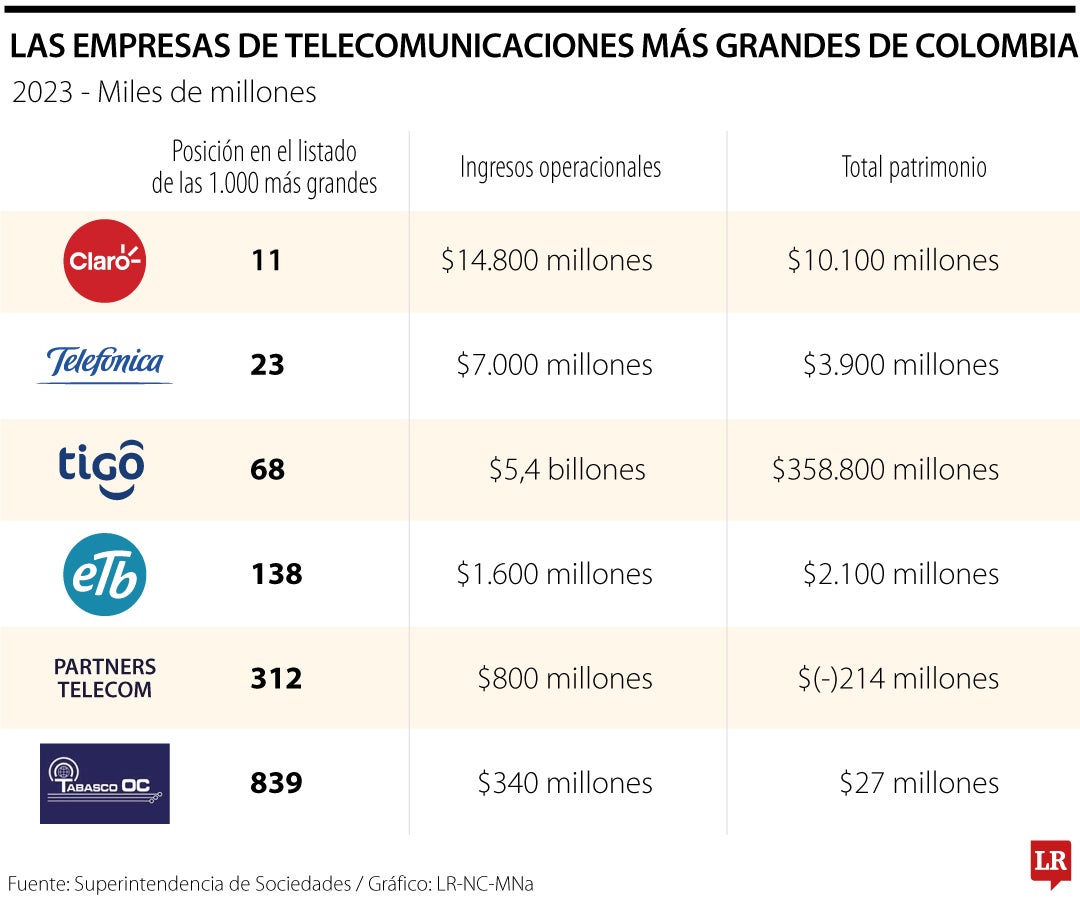 Así está Tigo en el mercado después del anuncio sobre desvinculación de empleados
