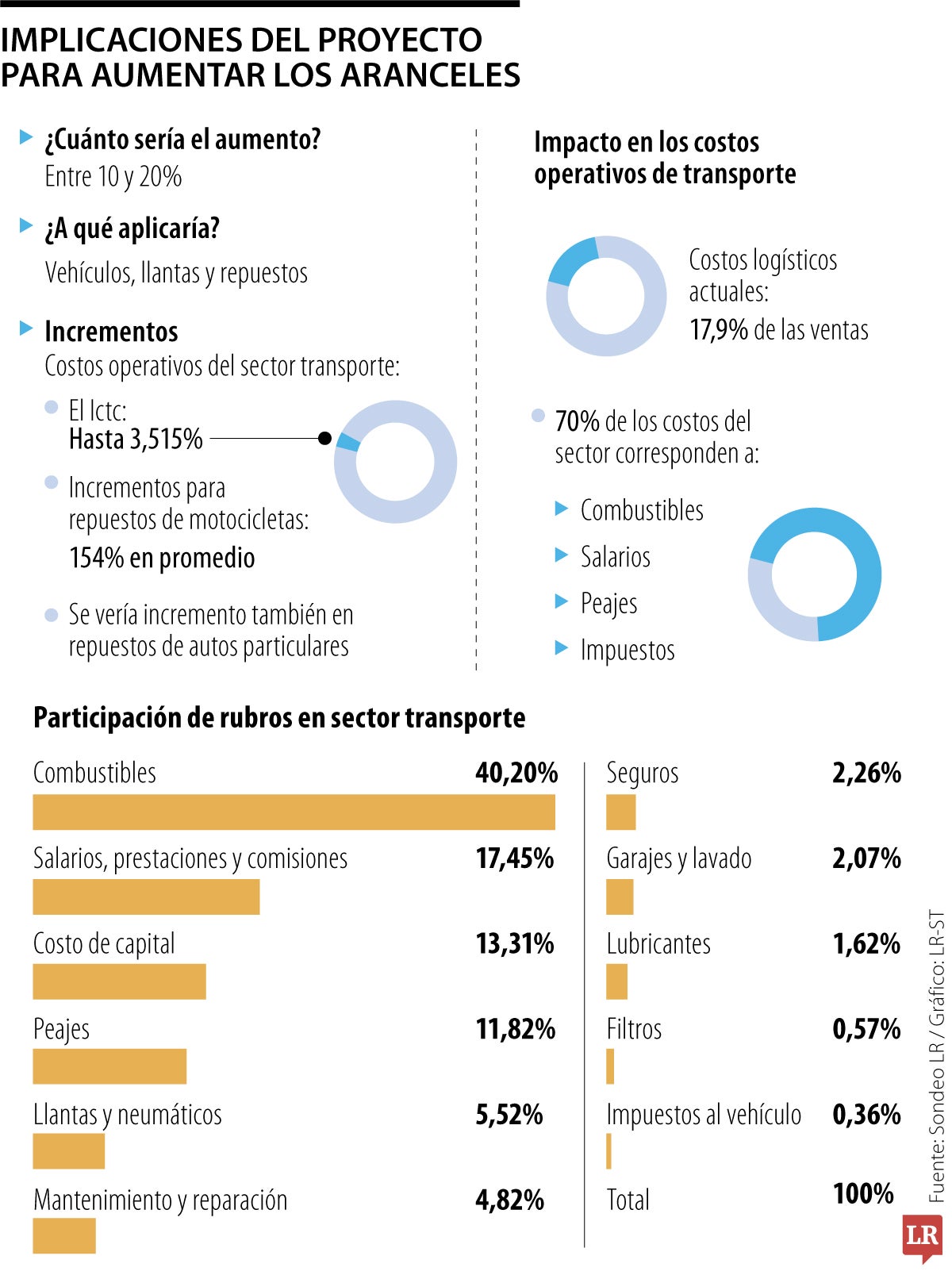 Implicaciones del aumento de arancel a insumos importados para vehículos.