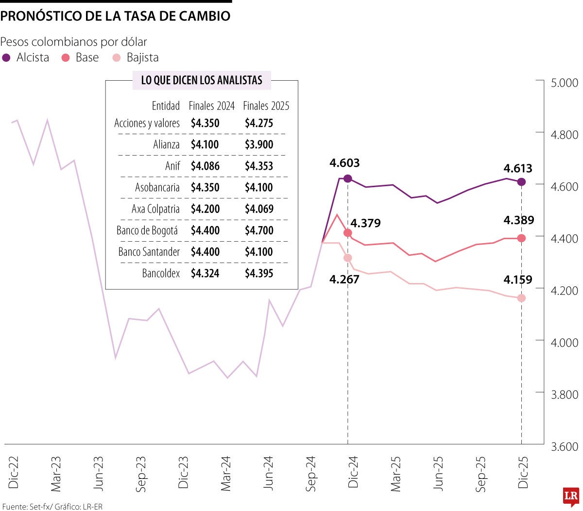 Proyecciones de dólar primer trimestre de 2025