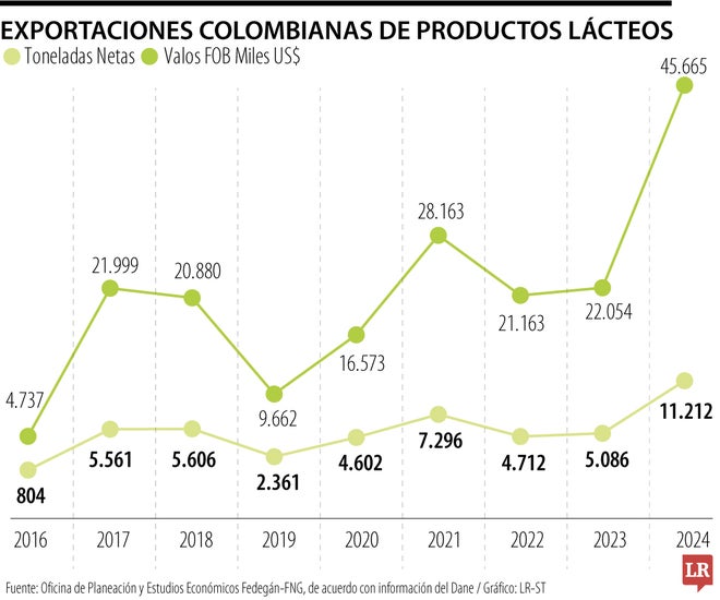 Exportaciones productos lácteos