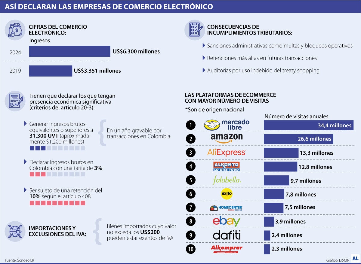 Así tributan las plataformas de comercio electrónico