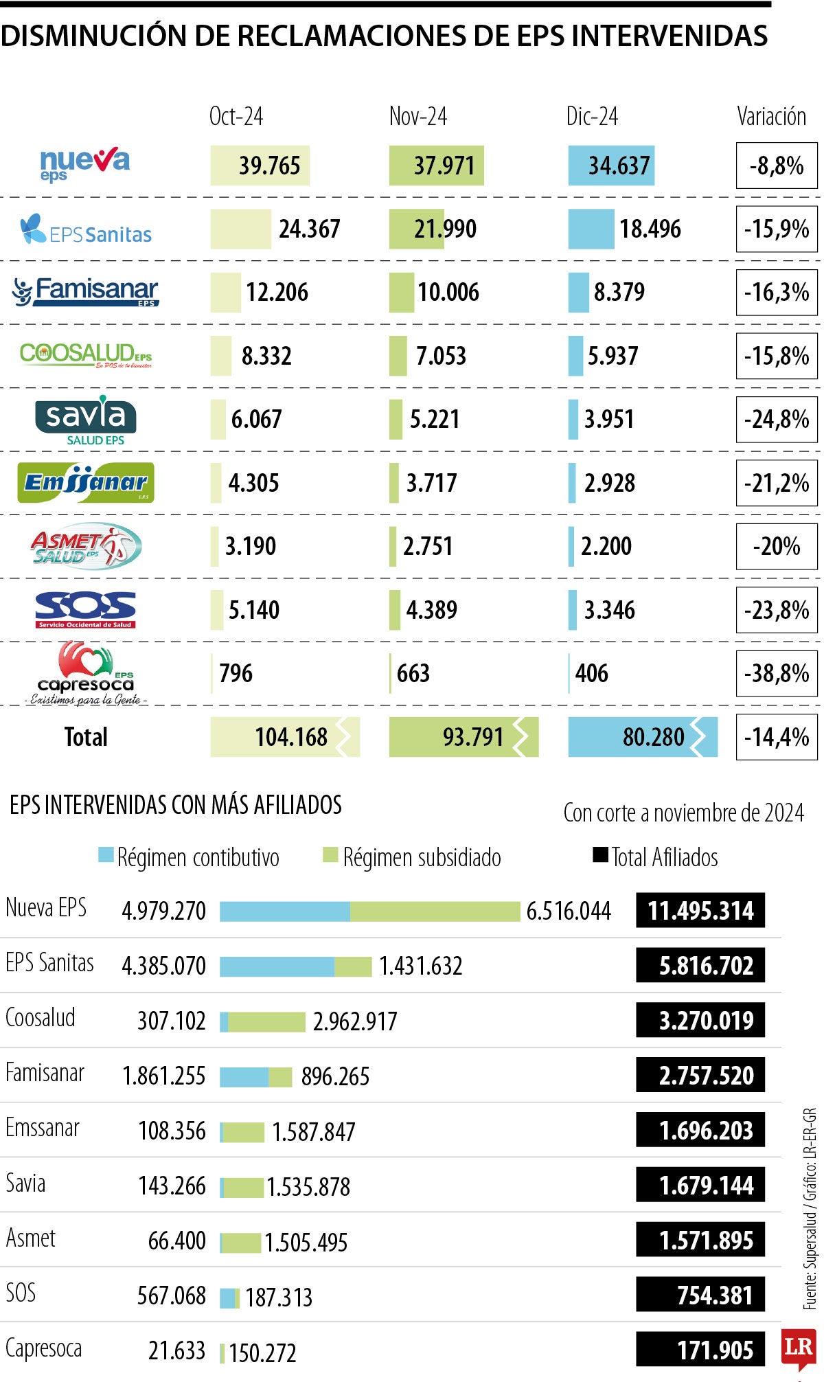 Disminución de reclamos en EPS intervenidas
