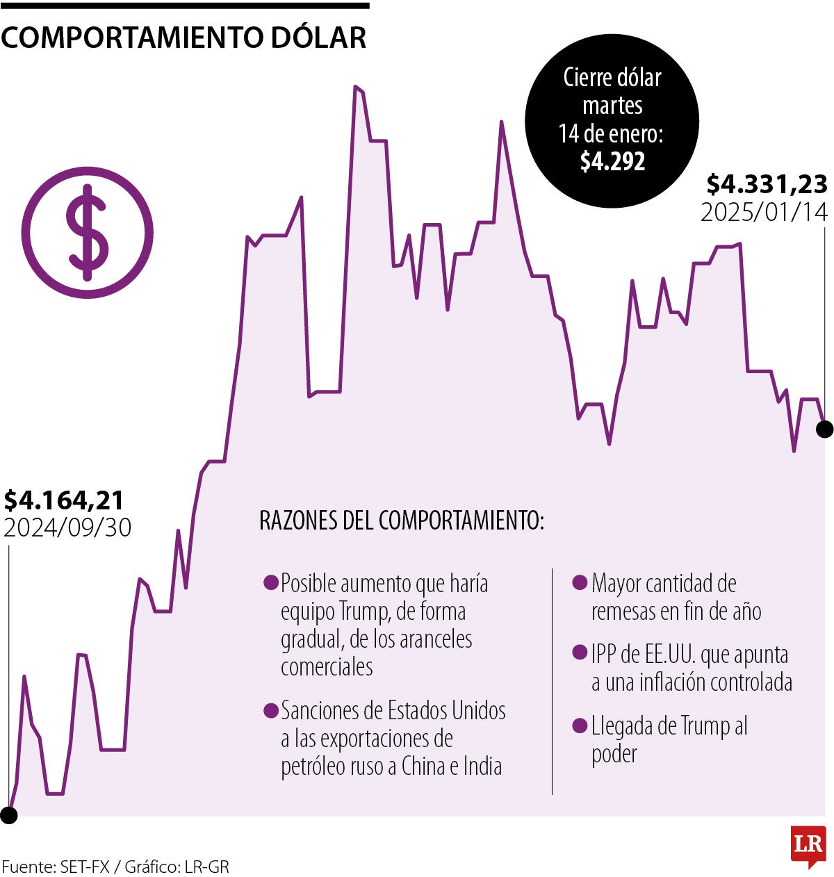 Comportamiento del dólar 2025