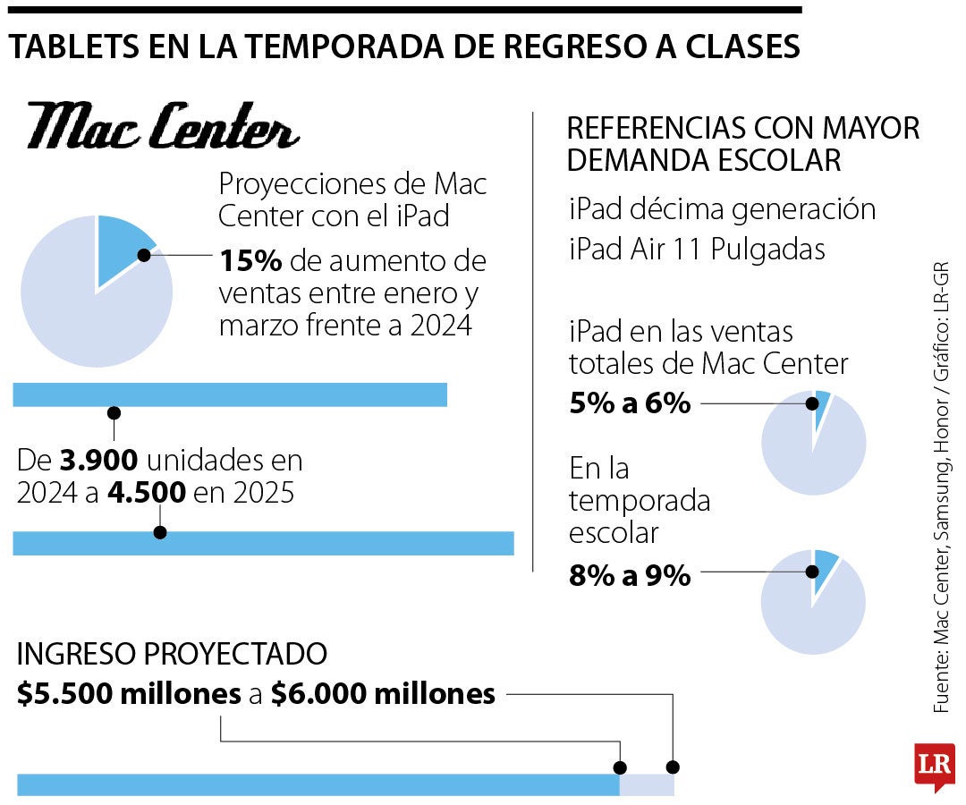 Tablets para el regreso escolar
