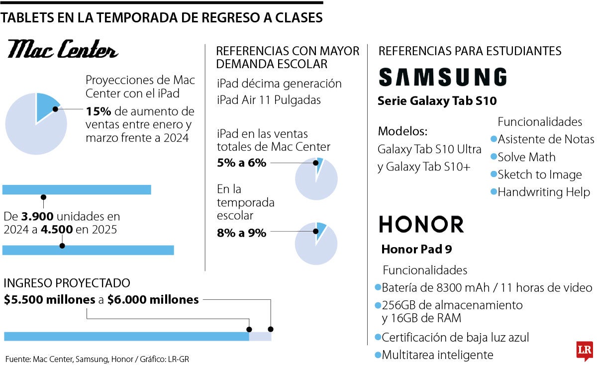 Tablets para el regreso escolar