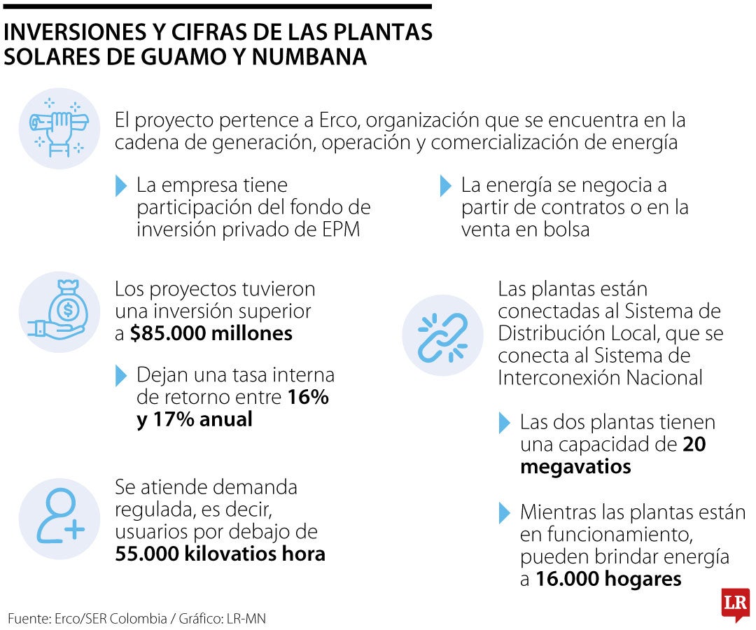 La inversión mínima del proyecto fue de $85.000 millones; Erco señaló que la retribución es superior a 14% anual.