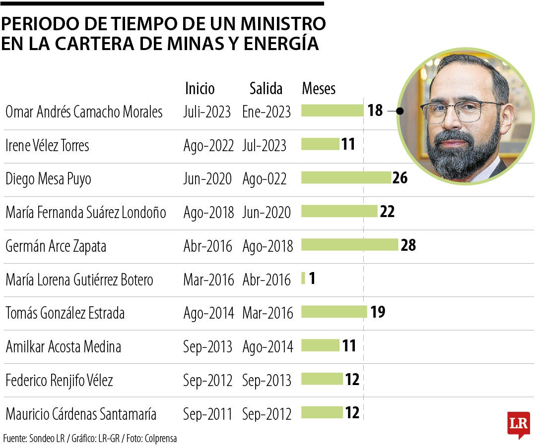 Desde el año 2.000, promedio de un ministro de Minas en esa cartera es de 18 meses