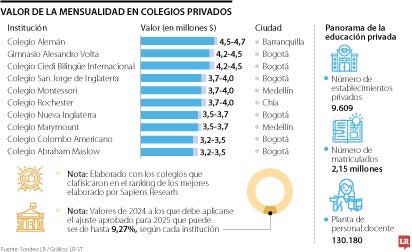Los colegios con las mensualidades más altas.