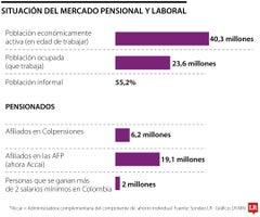 Comportamiento del mercado laboral y pensional