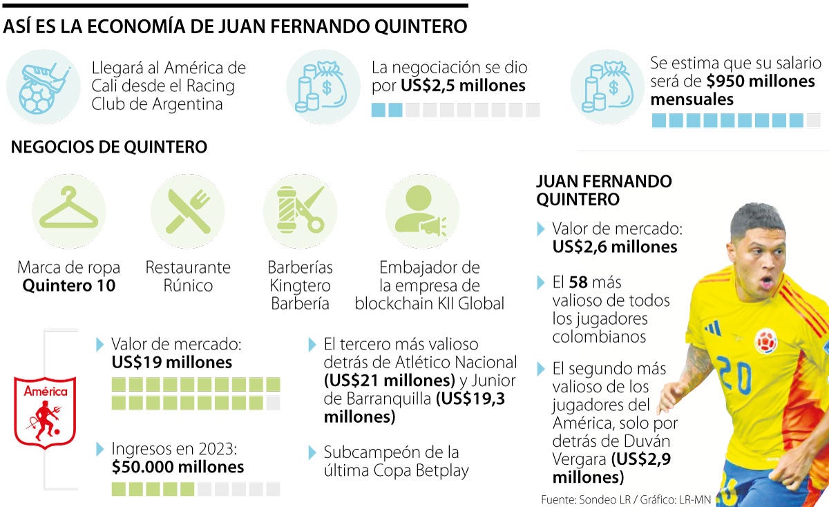 La economía de Juan Fernando Quintero
