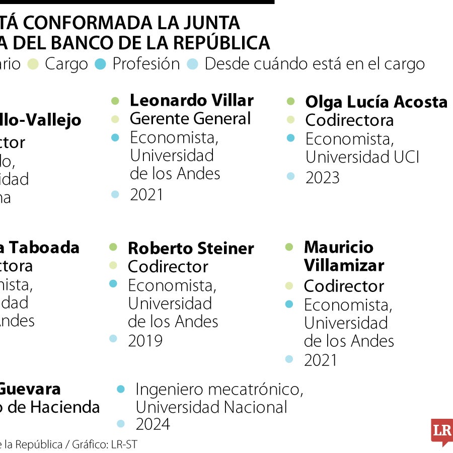 Estos son los nuevos codirectores que entran a la Junta del Banco de la ...