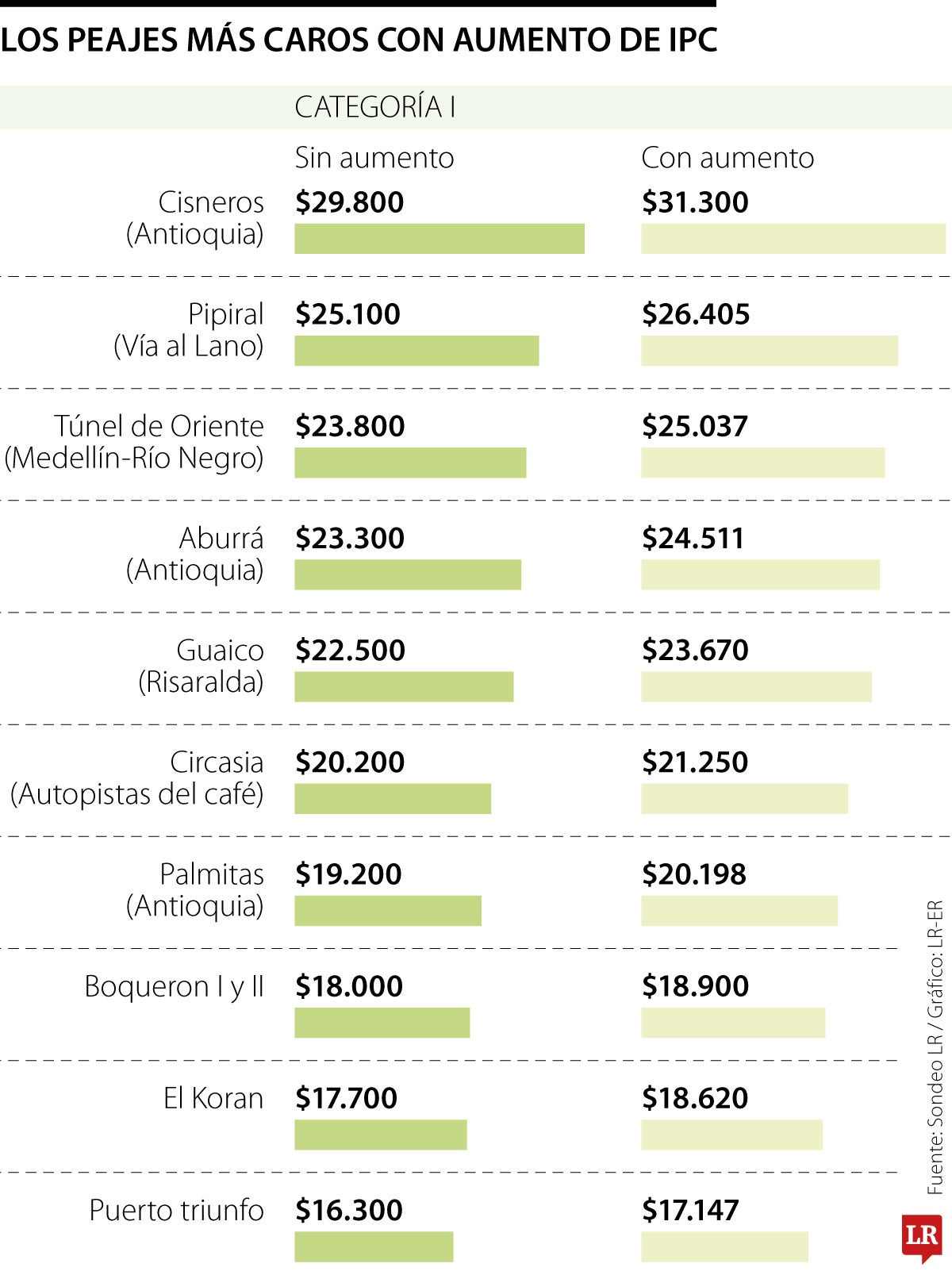Los peajes más caros con aumento de IPC