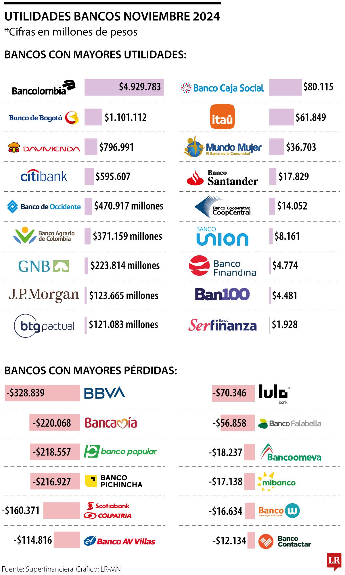 Bancolombia y Banco de Bogotá, bancos con mayores utilidades a noviembre de 2024