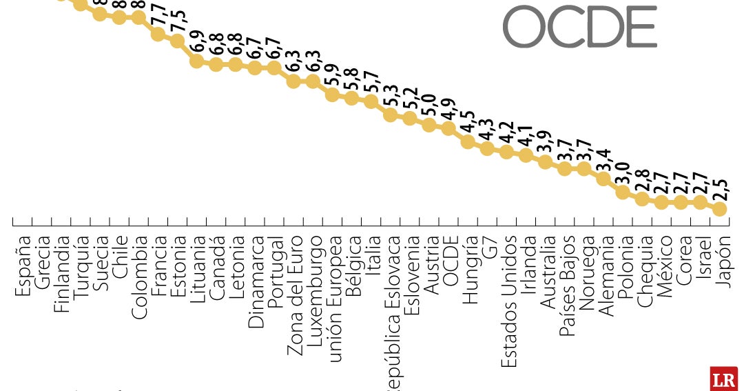 Austria y Colombia, los países de la Ocde que más bajaron el desempleo ...
