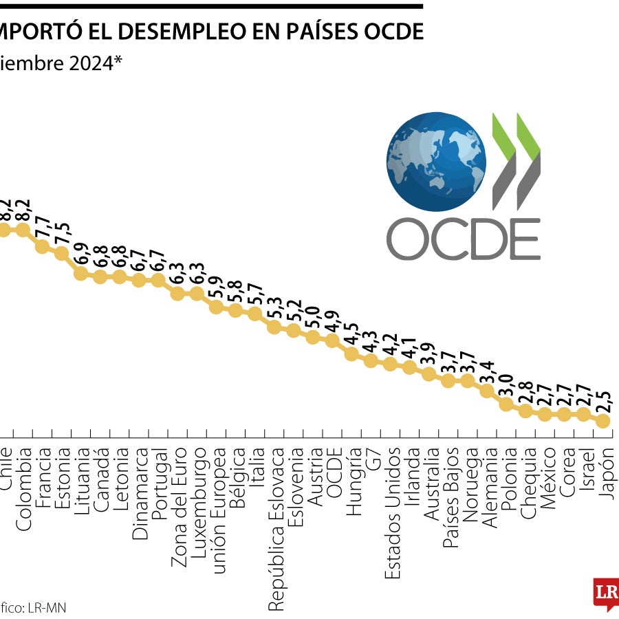 Austria y Colombia, los países de la Ocde que más bajaron el desempleo ...