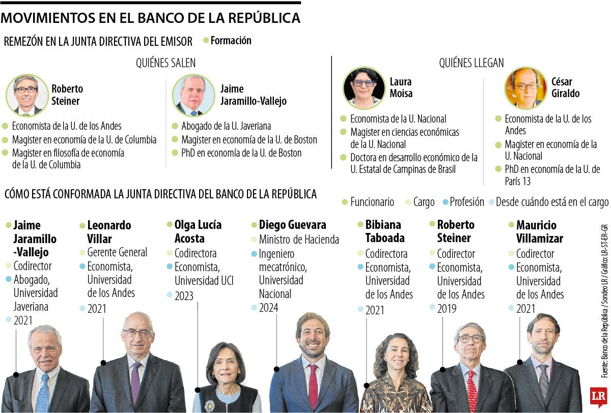 Así quedará la junta directiva del Emisor