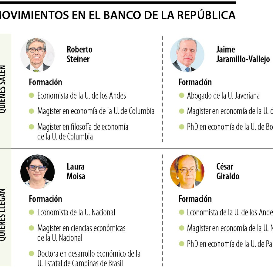 Gustavo Petro tendrá mayorías en el Banco de la República con nuevos ...