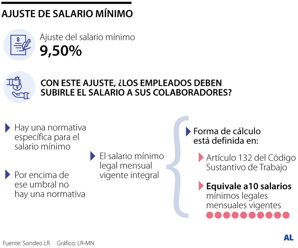 Con ajuste del mínimo, ¿deben las empresas subir el salario a todos sus trabajadores?