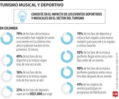 ¿Cómo los eventos musicales y deportivos impulsan al sector del turismo en el mundo?