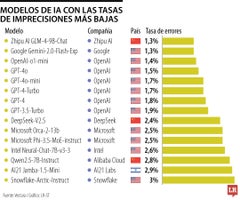 Modelos de IA con las tasas de imprecisiones más bajas Modelos de IA con las tasas de imprecisiones más bajas