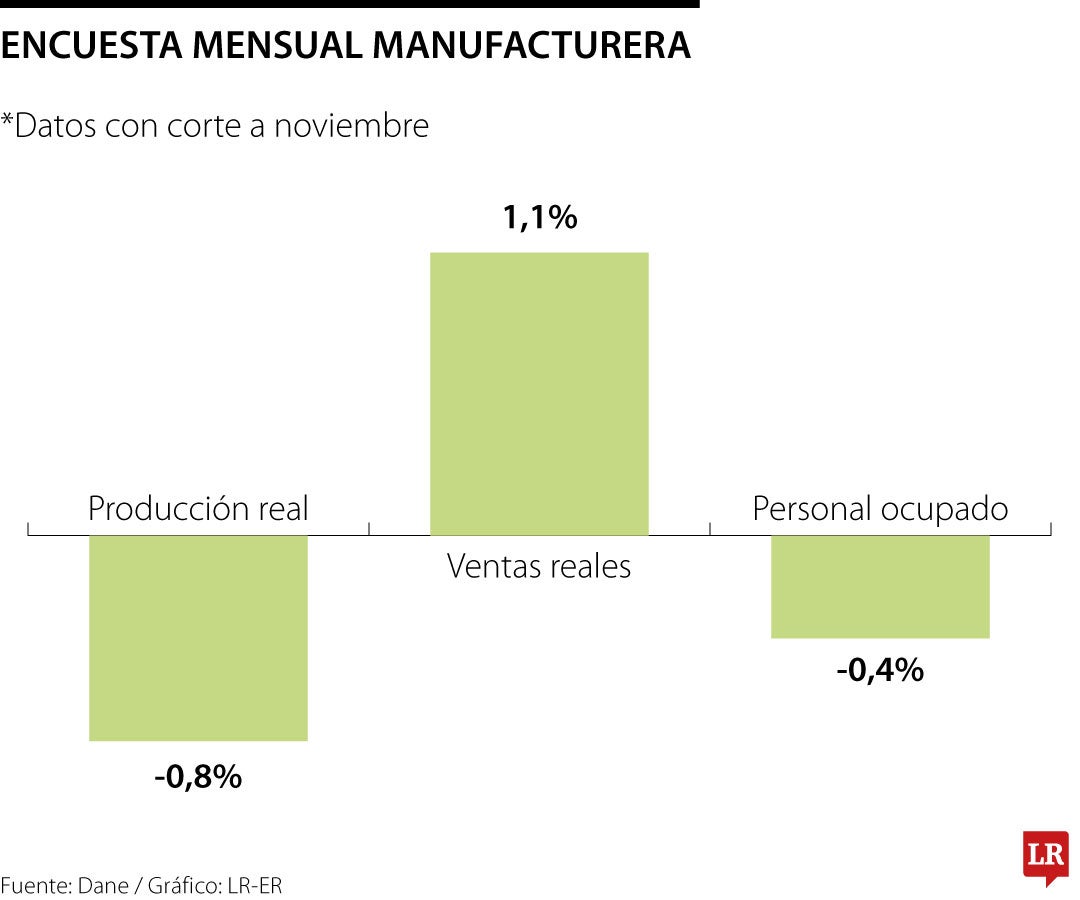 Encuesta mensual manufacturera 2024
