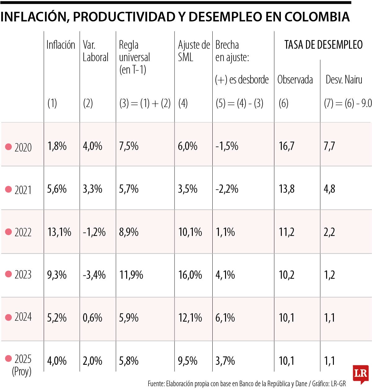 Inflación, productividad y desempleo en Colombia