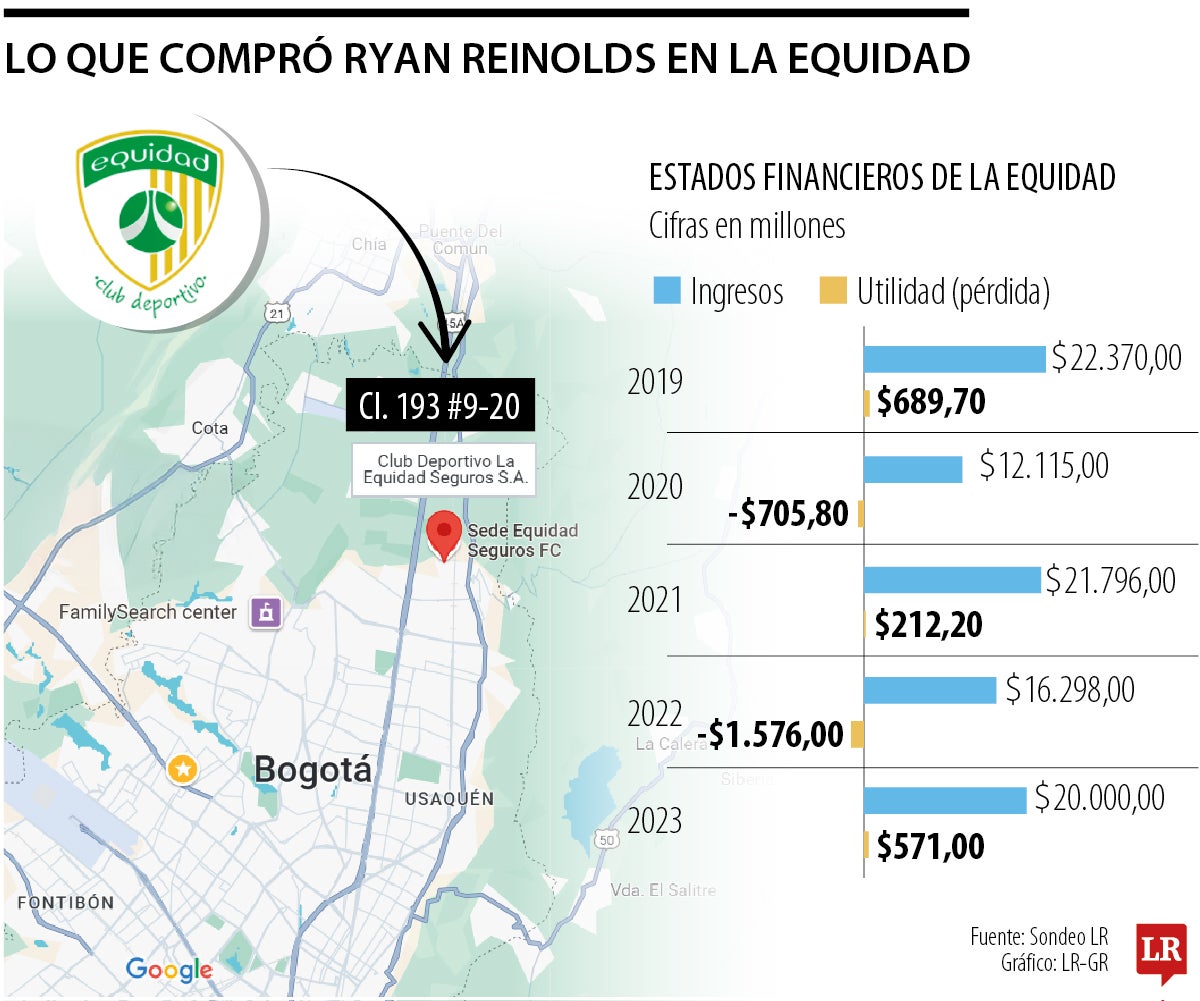 Lo que compró Ryan Reymolds con la transacción por La Equidad.