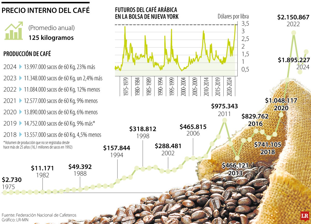 Precio del café