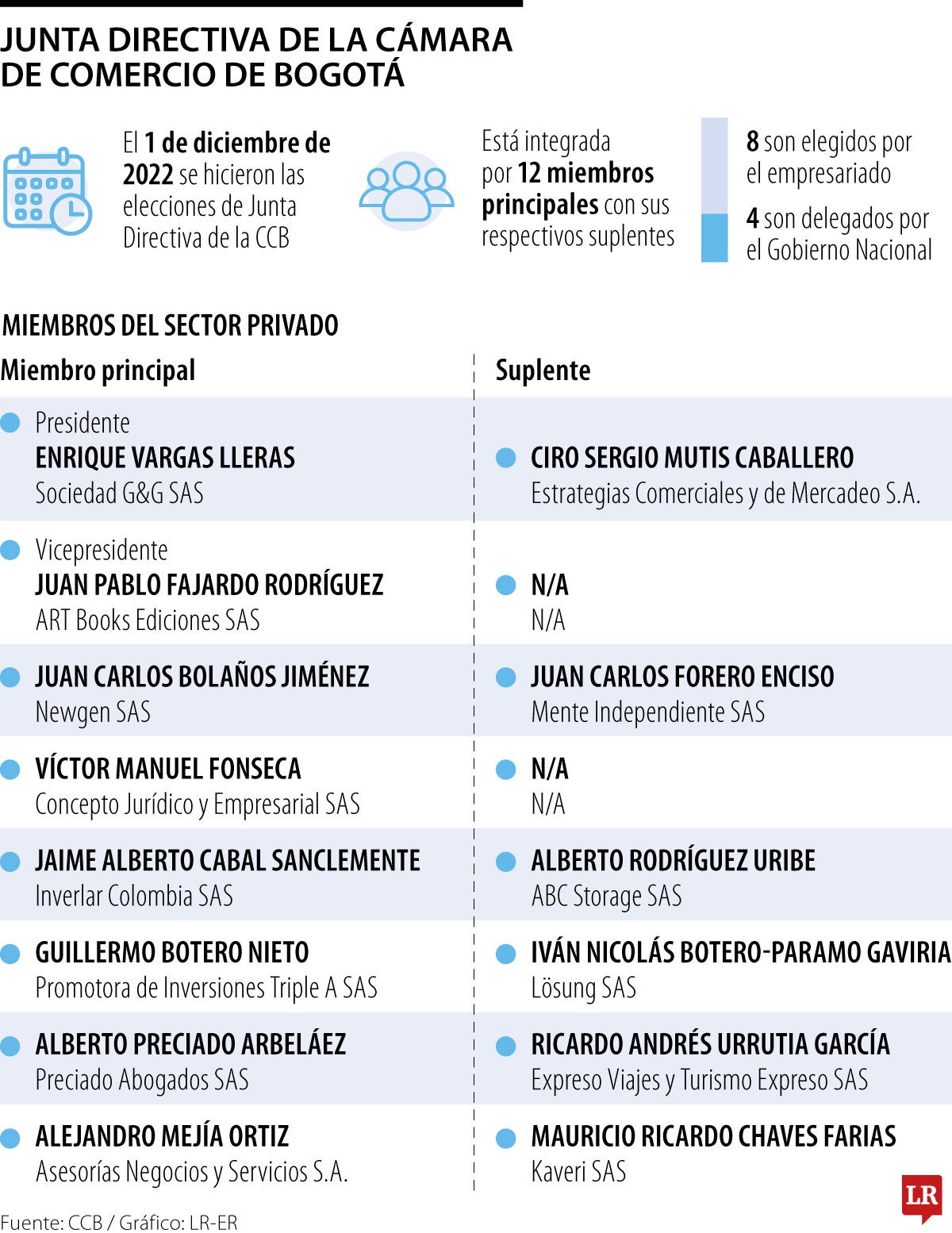 Junta Directiva de la Cámara de Comercio de Bogotá.