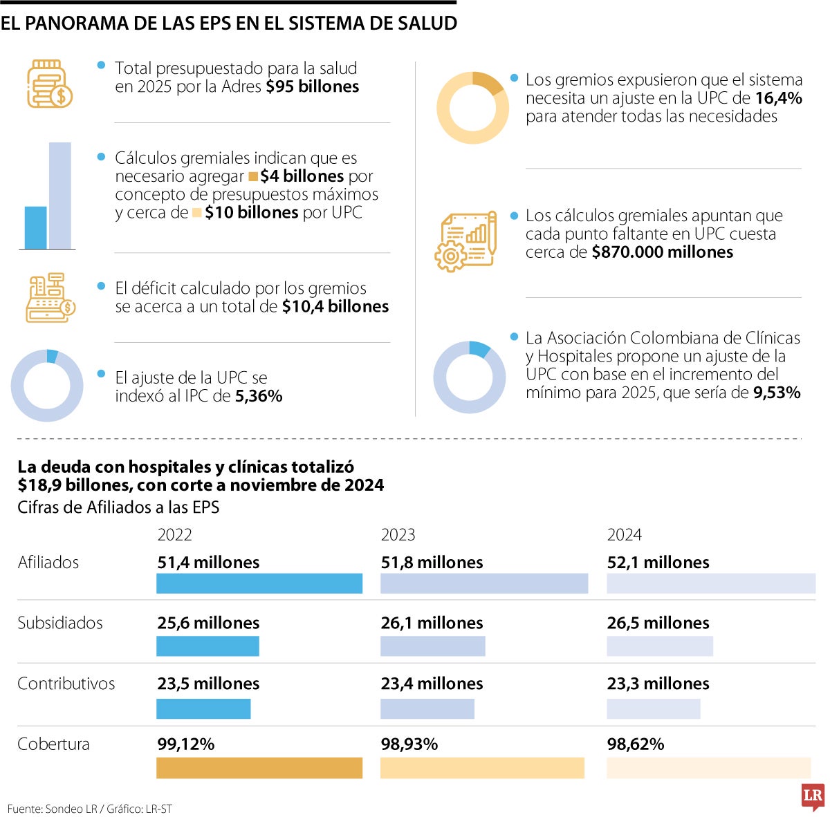Panorama de las EPS y déficit estimado por UPC.