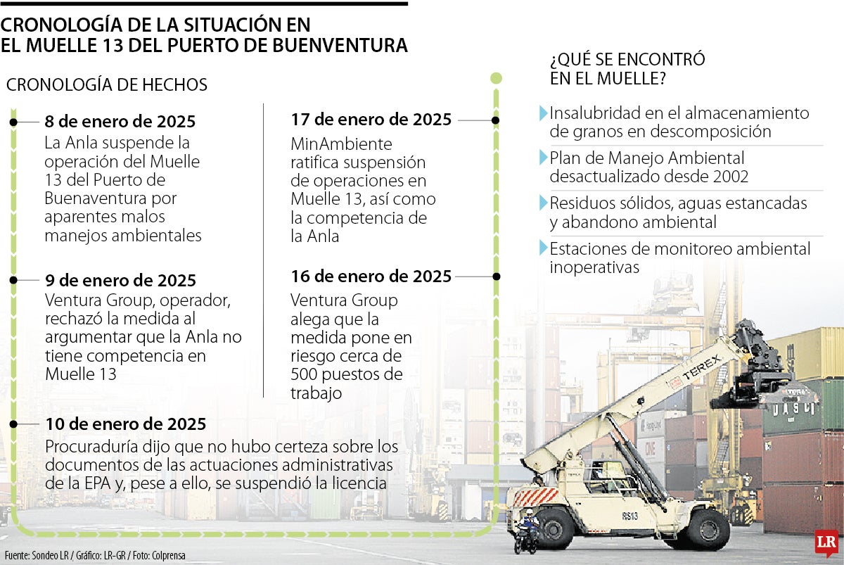 Cronología de la situación en el Muelle 13 del Puerto de Buenaventura