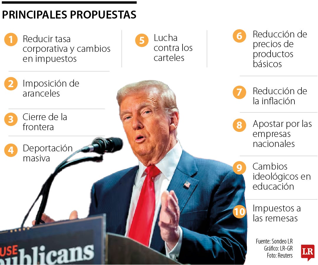 Principales propuestas económicas de Trump.