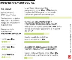 Impacto de los días sin IVA