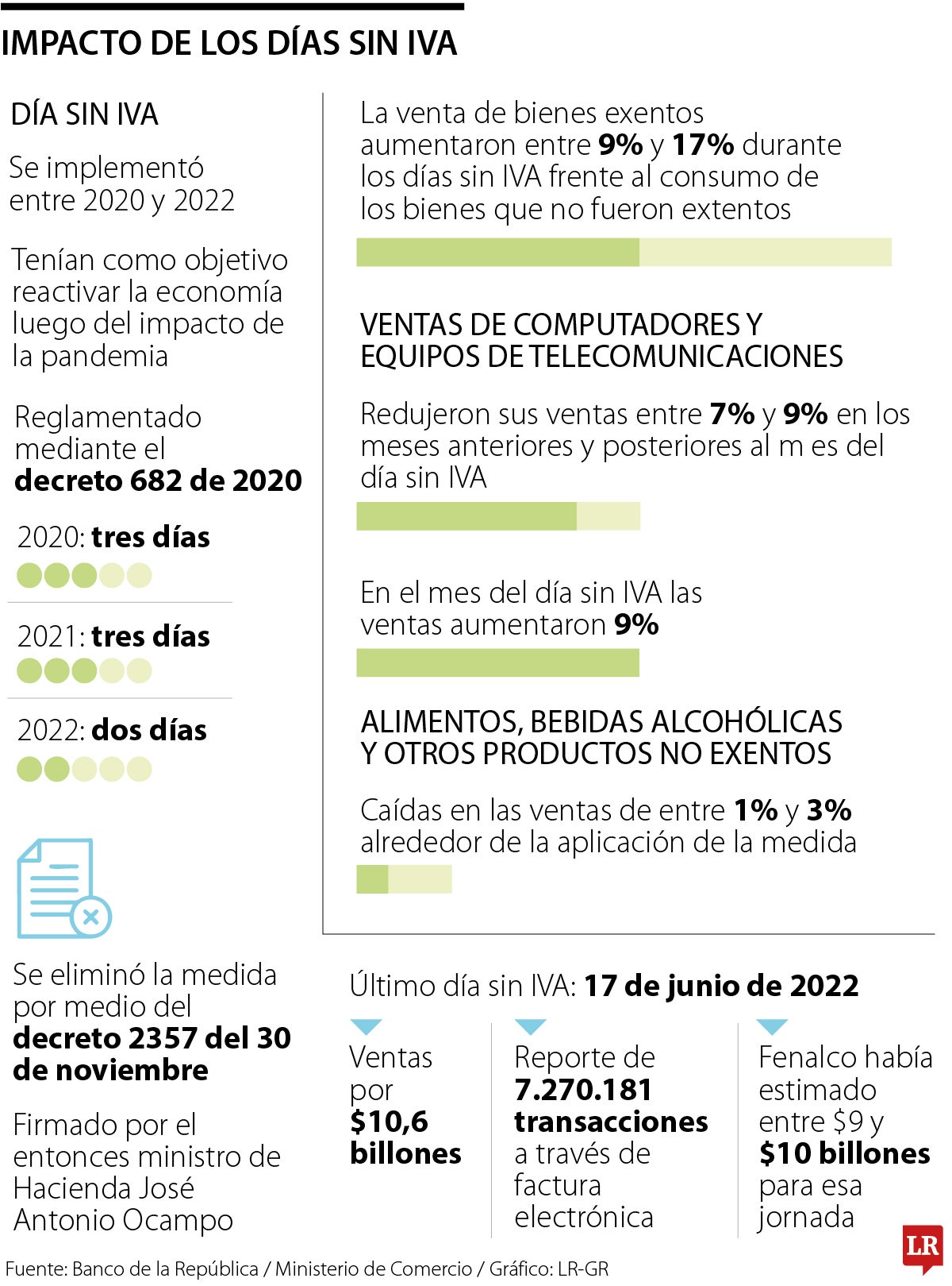 Impacto de los días sin IVA