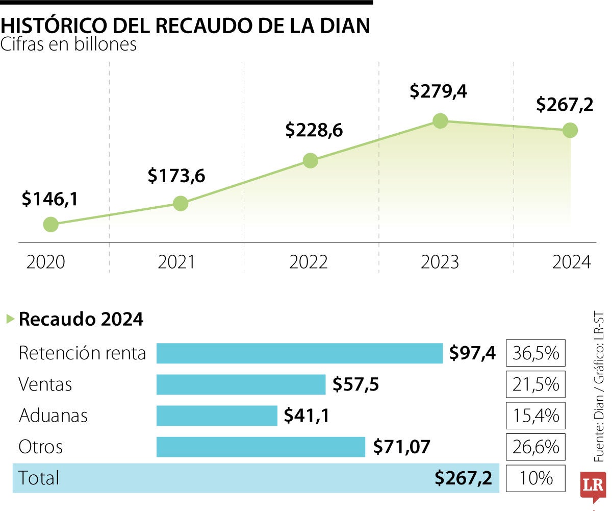Recaudo tributario de la Dian en 2024 reportó caída de 4,3%