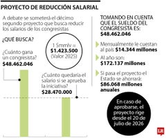 Proyecto reducción salarial congresistas