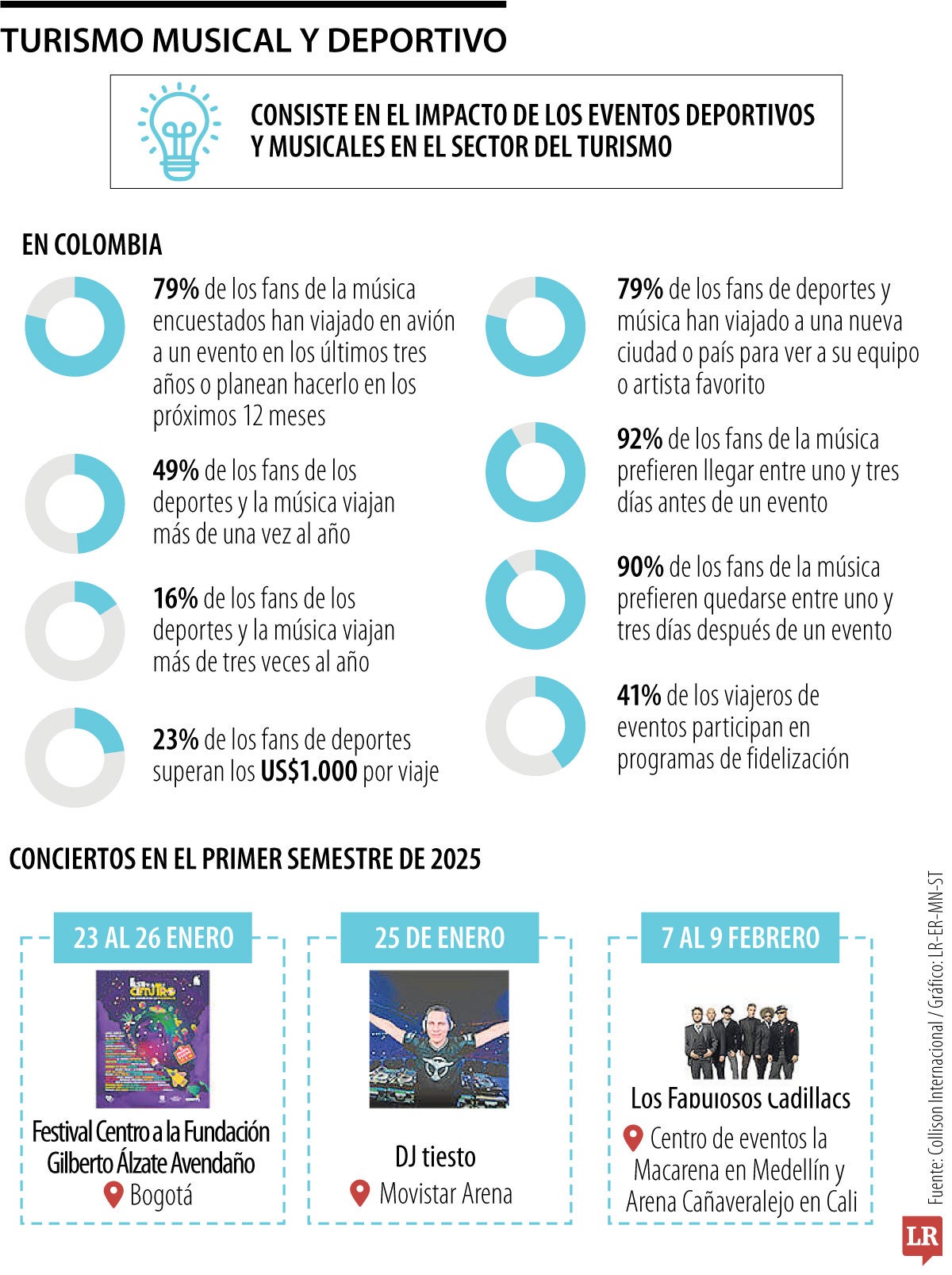 Eventos deportivos y musicales impulsan el turismo