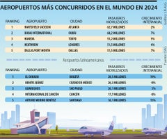 Aeropuertos más concurridos según OAG