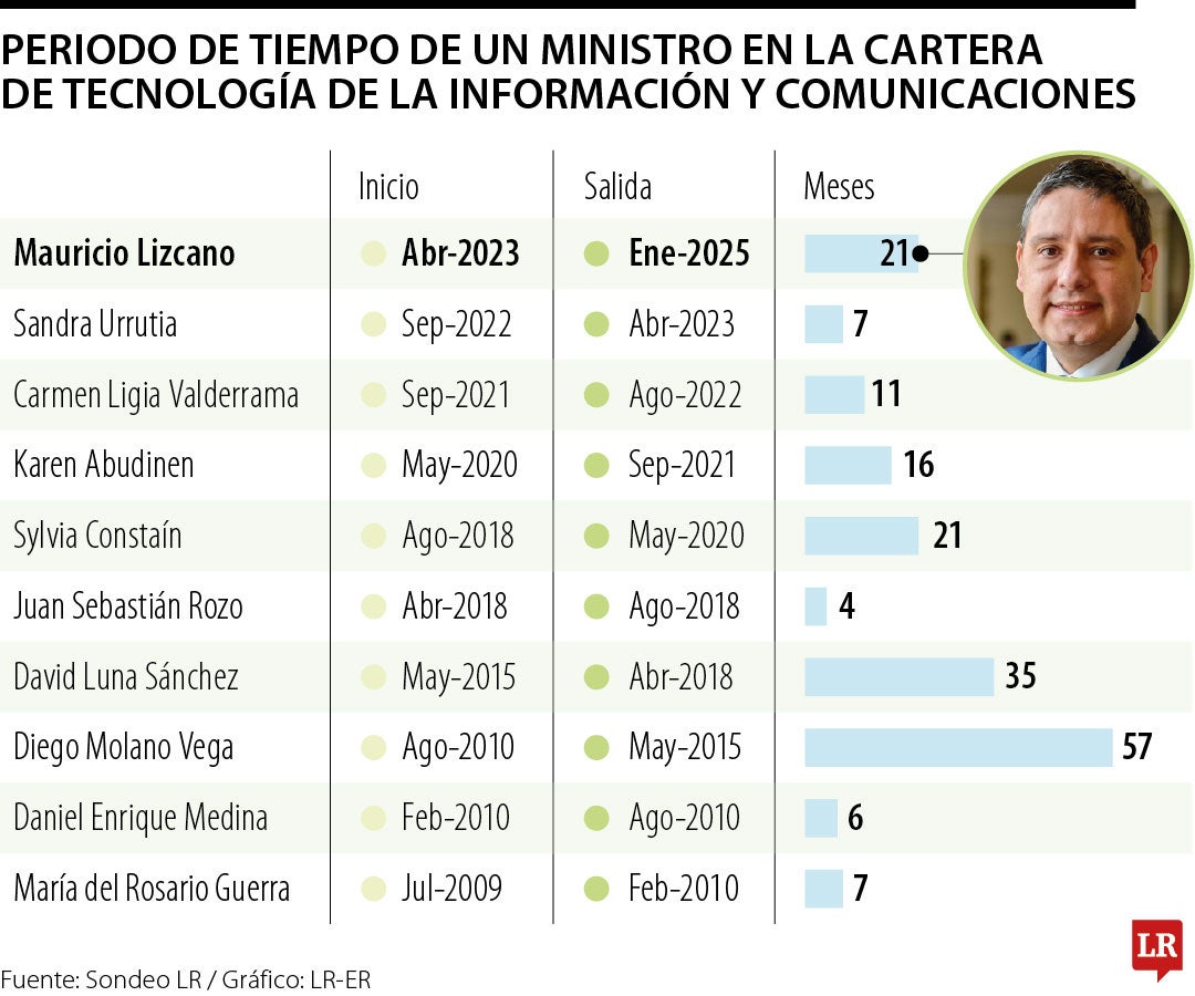 Desde 2.009, un ministro de las TIC permanece, en promedio, 18,5 meses en el cargo