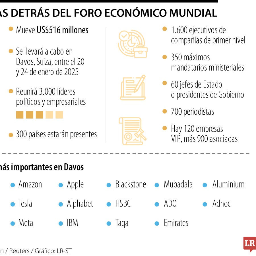 El Foro Económico Mundial moverá más de US$516 millones durante sus ...