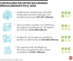 Hallazgos Contraloría sobre irregularidades del Sena