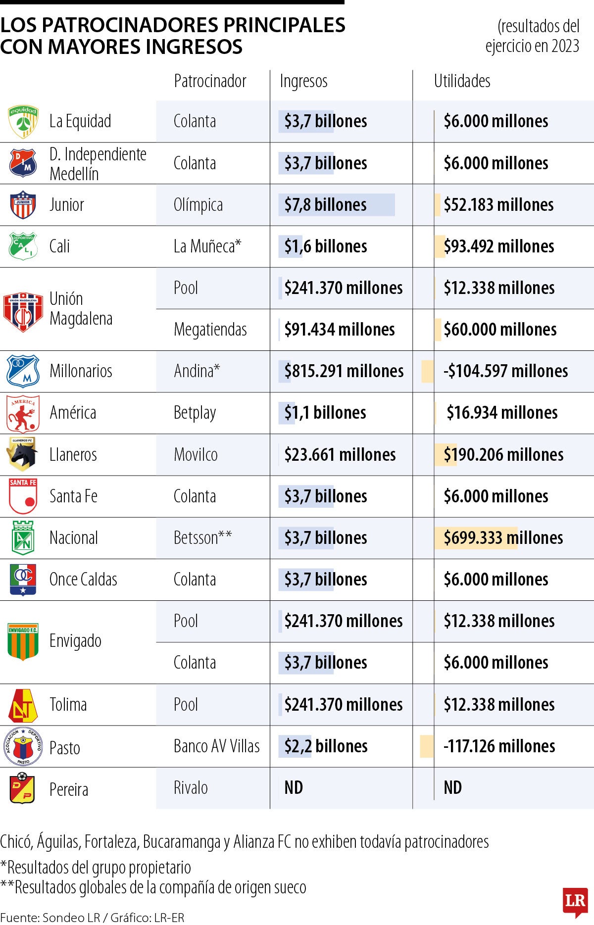 Los patrocinadores del fútbol colombiano con mayores ingresos.