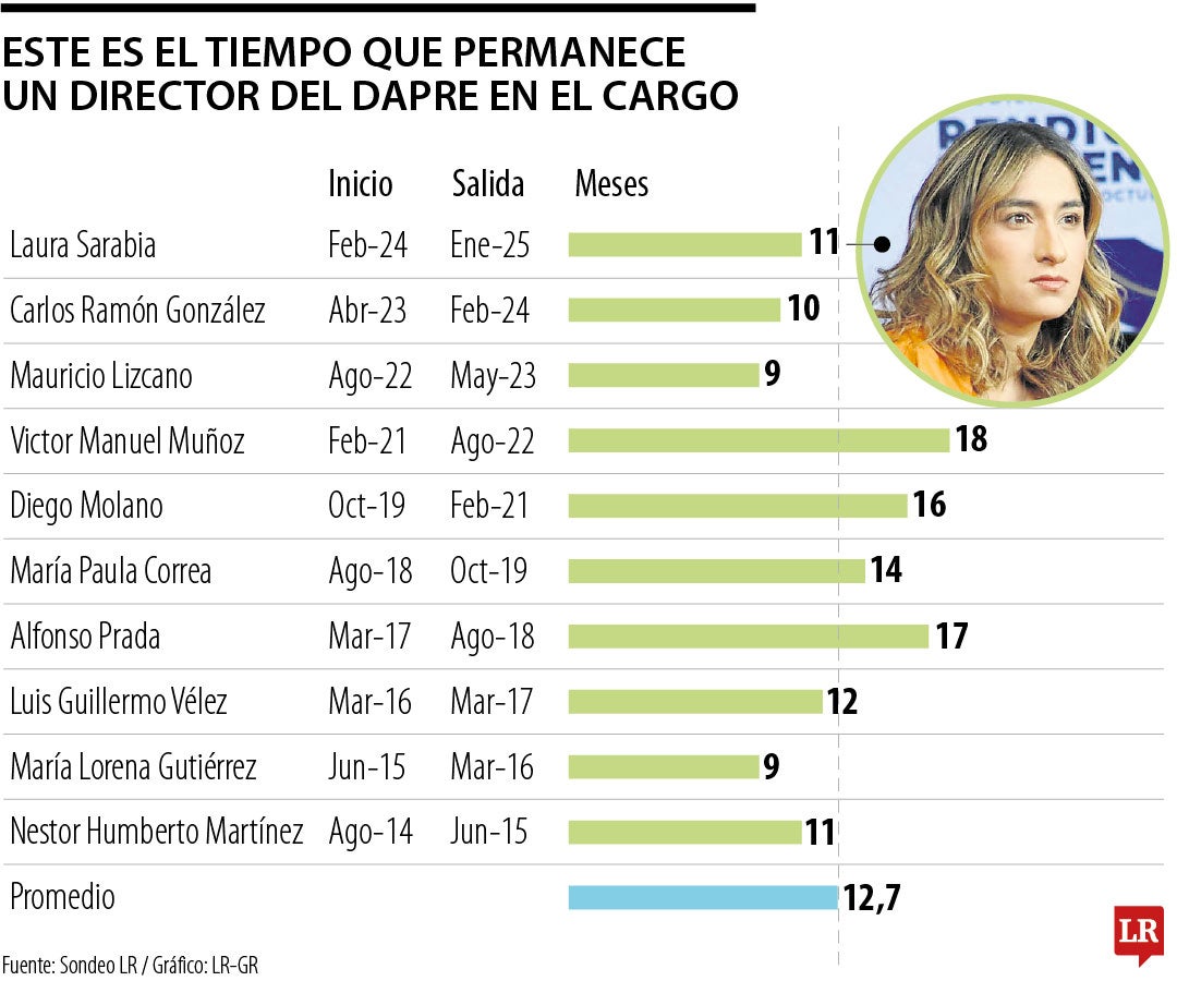 Permanencia de directores del Dapre