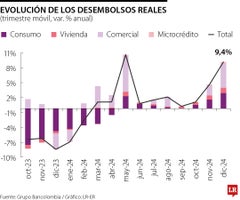Volumen de desembolsos llegó a $58,7 billones en diciembre, sector vivienda al alza