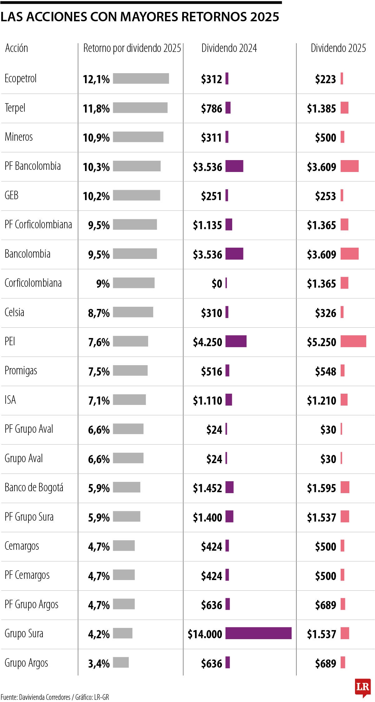 Ecopetrol, Terpel y Mineros, las acciones que más recibirán retornos durante el año