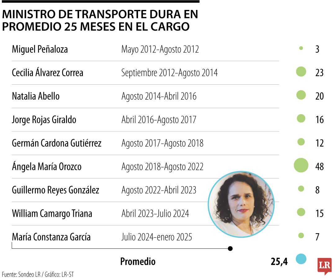 Lo que dura un ministro de Transporte en la cartera